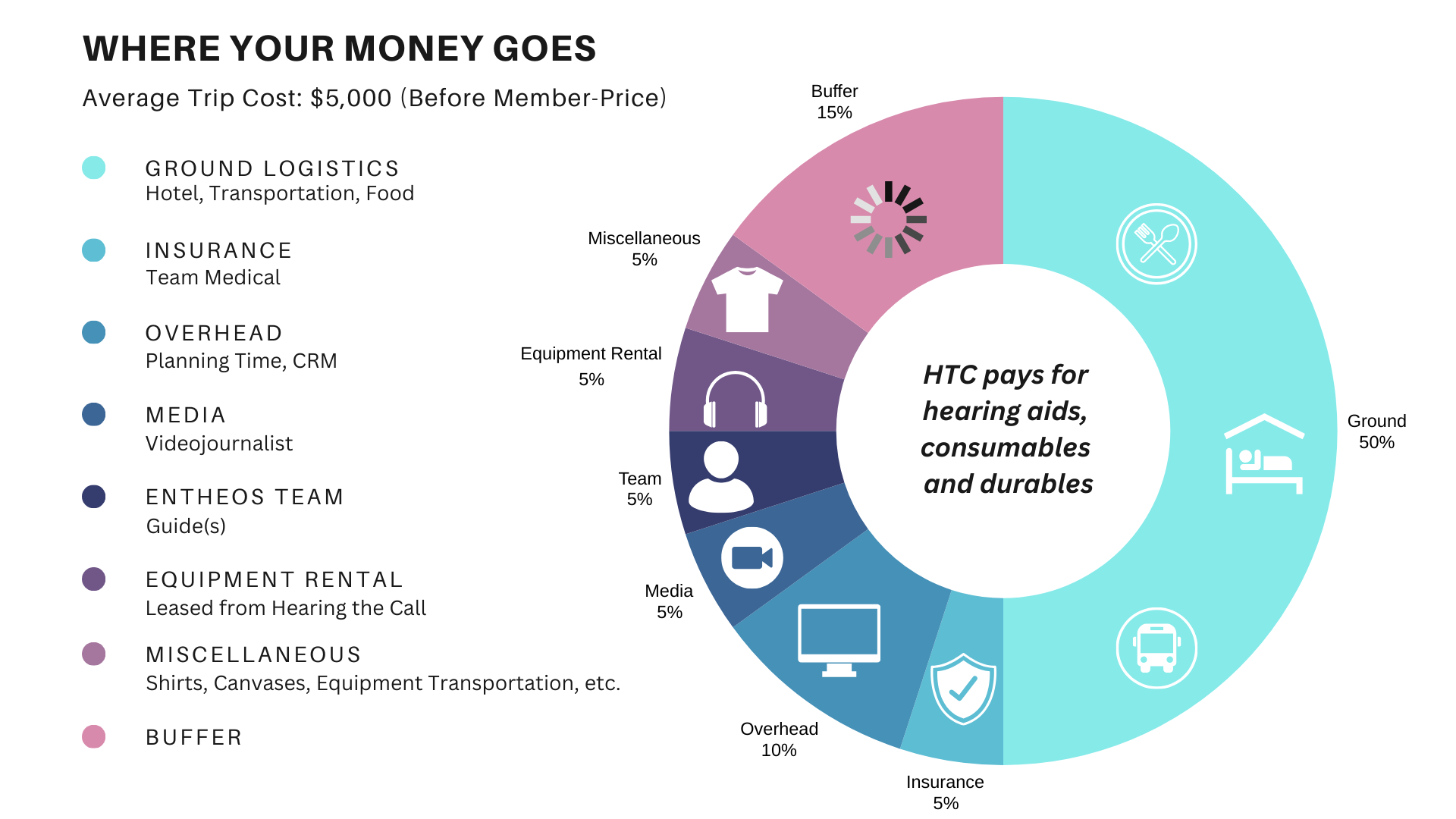 Where Your Money Goes